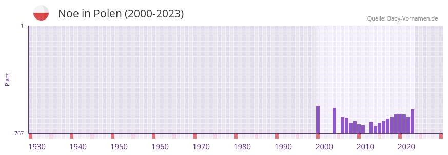 Noe in der Vornamen-Hitliste von Polen (2000-2023)