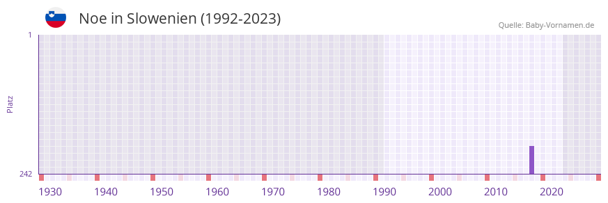 Noe in der Vornamen-Hitliste von Slowenien (1992-2023)