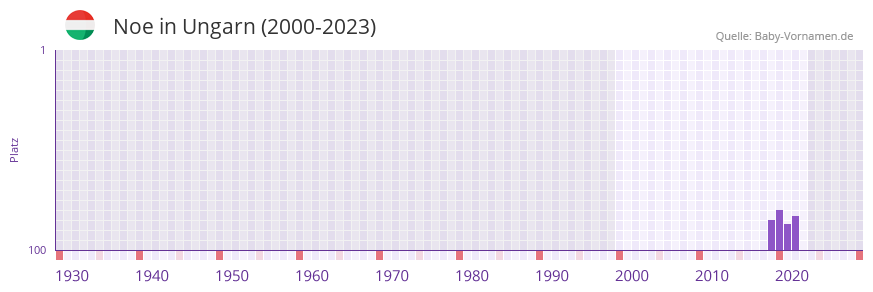 Noe in der Vornamen-Hitliste von Ungarn (2000-2023)