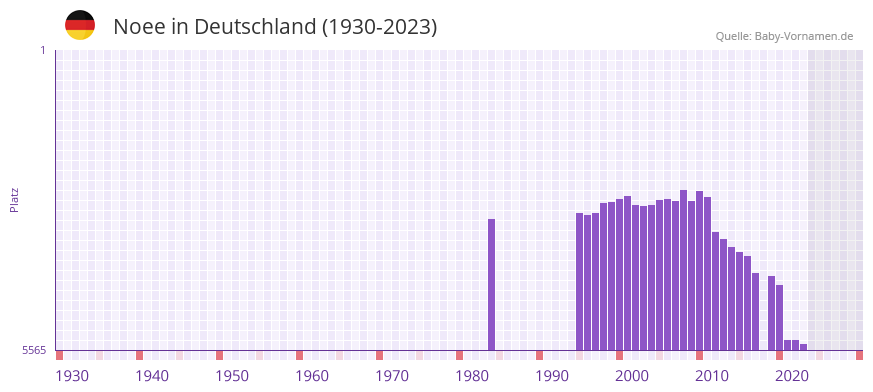 Noee in der Vornamen-Hitliste von Deutschland (1930-2023)