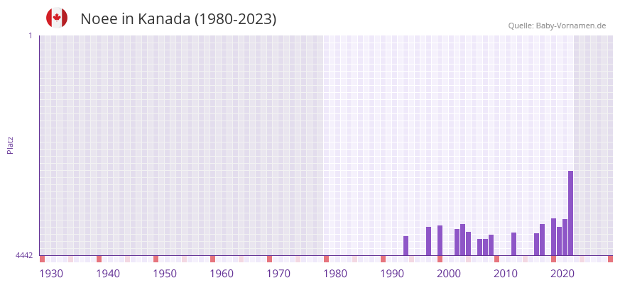 Noee in der Vornamen-Hitliste von Kanada (1980-2023)