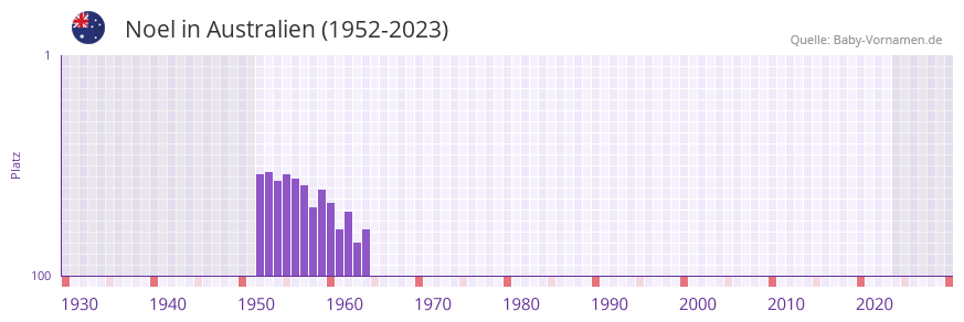 Noel in der Vornamen-Hitliste von Australien (1952-2023)