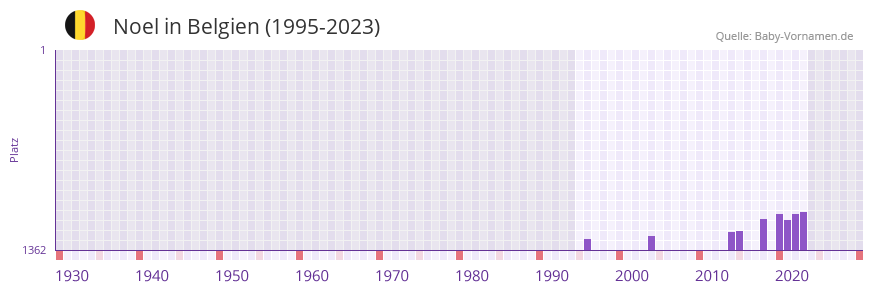 Noel in der Vornamen-Hitliste von Belgien (1995-2023)
