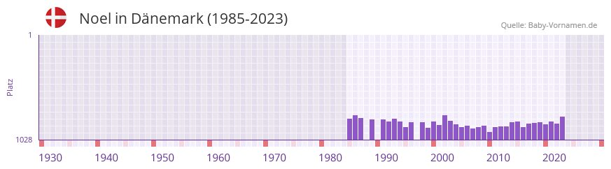 Noel in der Vornamen-Hitliste von Dnemark (1985-2023)