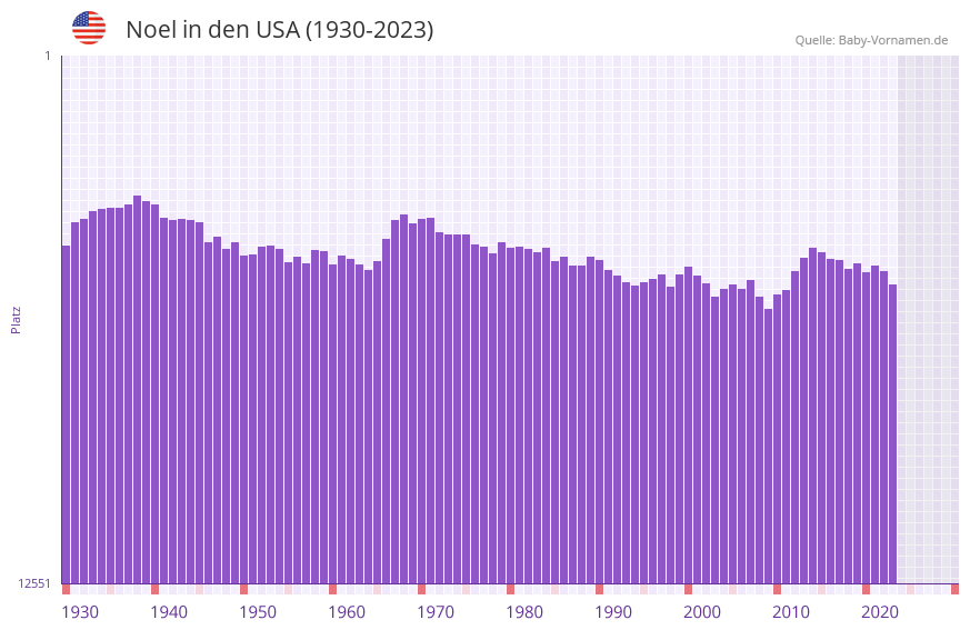 Noel in der Vornamen-Hitliste von den USA (1930-2023)