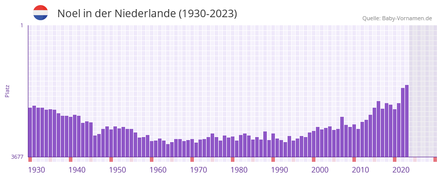 Noel in der Vornamen-Hitliste von der Niederlande (1930-2023)