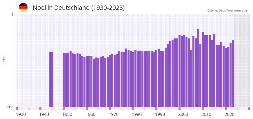 Noel in der Vornamen-Hitliste von Deutschland (1930-2023)