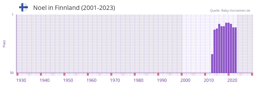 Noel in der Vornamen-Hitliste von Finnland (2001-2023)