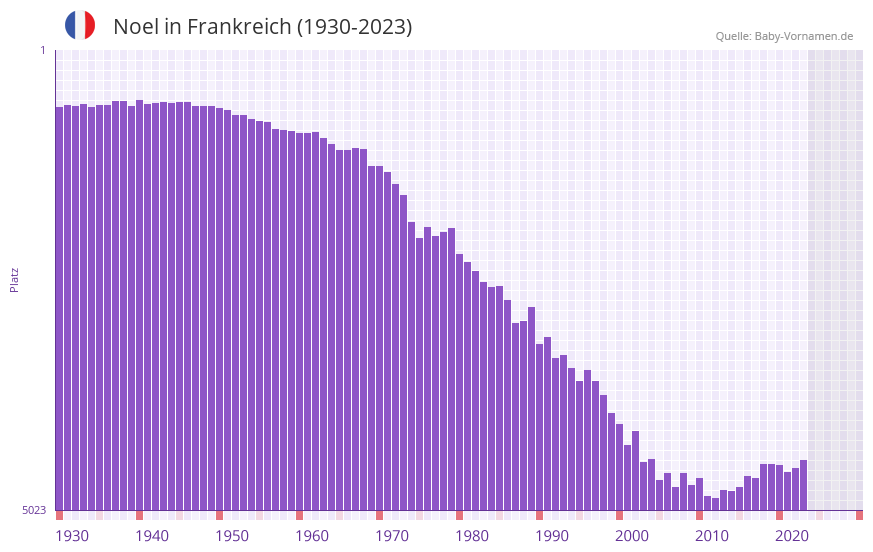 Noel in der Vornamen-Hitliste von Frankreich (1930-2023)