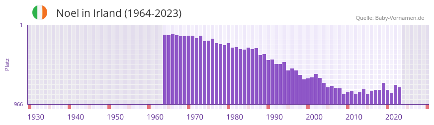 Noel in der Vornamen-Hitliste von Irland (1964-2023)