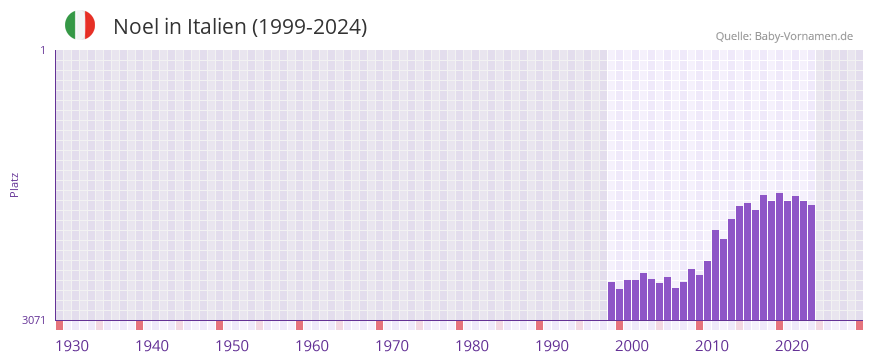 Noel in der Vornamen-Hitliste von Italien (1999-2024)