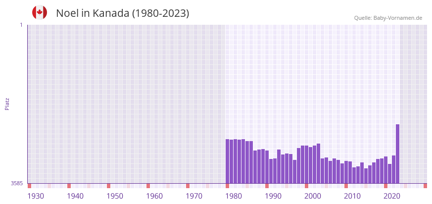 Noel in der Vornamen-Hitliste von Kanada (1980-2023)