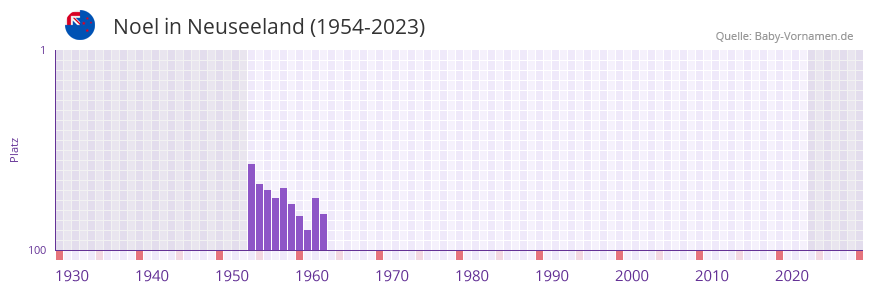 Noel in der Vornamen-Hitliste von Neuseeland (1954-2023)