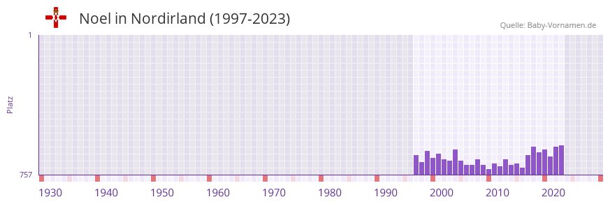 Noel in der Vornamen-Hitliste von Nordirland (1997-2023)