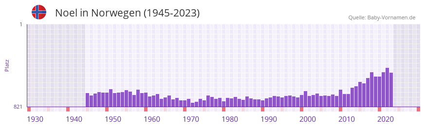 Noel in der Vornamen-Hitliste von Norwegen (1945-2023)