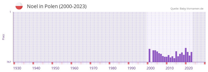 Noel in der Vornamen-Hitliste von Polen (2000-2023)
