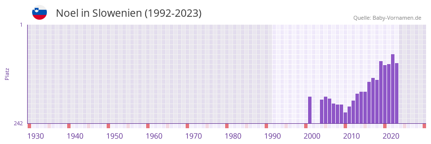 Noel in der Vornamen-Hitliste von Slowenien (1992-2023)