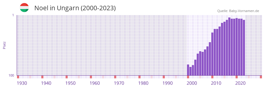 Noel in der Vornamen-Hitliste von Ungarn (2000-2023)