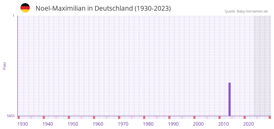 Noel-Maximilian in der Vornamen-Hitliste von Deutschland (1930-2023) Noel-Maximilian in der Vornamen-Hitliste von Deutschland (1930-2023)