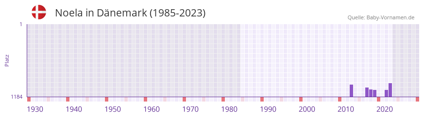Noela in der Vornamen-Hitliste von Dnemark (1985-2023)