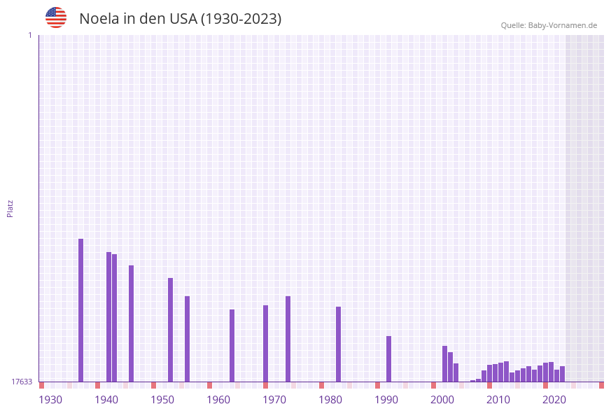 Noela in der Vornamen-Hitliste von den USA (1930-2023)