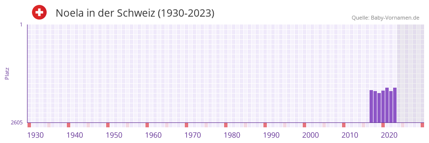 Noela in der Vornamen-Hitliste von der Schweiz (1930-2023)