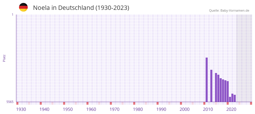 Noela in der Vornamen-Hitliste von Deutschland (1930-2023)