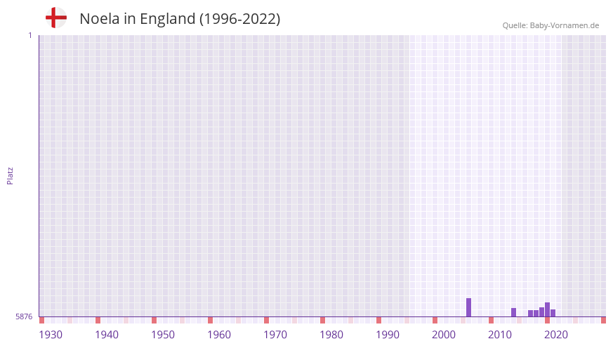 Noela in der Vornamen-Hitliste von England (1996-2022)