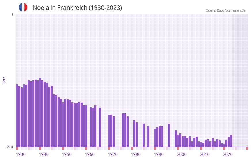 Noela in der Vornamen-Hitliste von Frankreich (1930-2023)