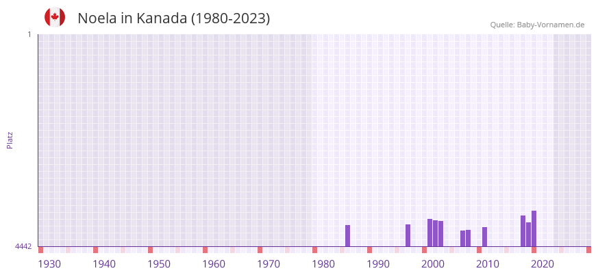 Noela in der Vornamen-Hitliste von Kanada (1980-2023)