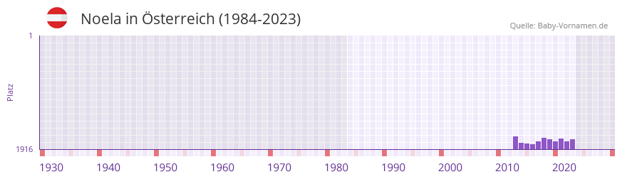 Noela in der Vornamen-Hitliste von sterreich (1984-2023)