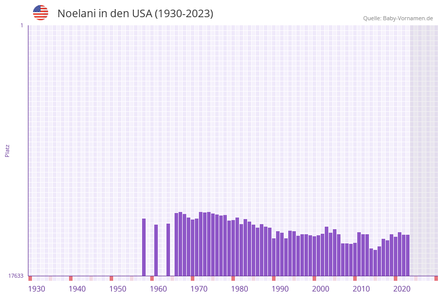 Noelani in der Vornamen-Hitliste von den USA (1930-2023)