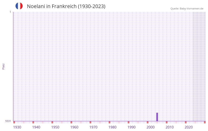Noelani in der Vornamen-Hitliste von Frankreich (1930-2023)