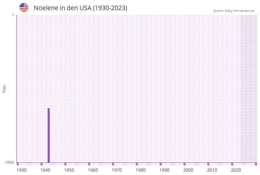 Noelene in der Vornamen-Hitliste von den USA (1930-2023)