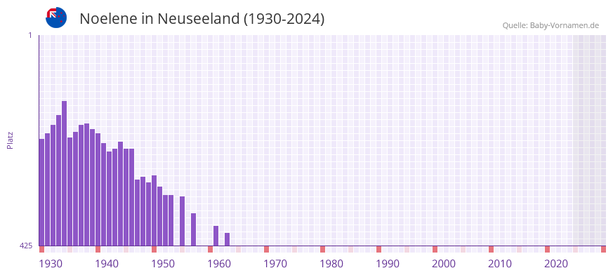 Noelene in der Vornamen-Hitliste von Neuseeland (1930-2024)