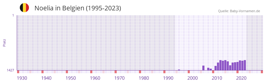 Noelia in der Vornamen-Hitliste von Belgien (1995-2023)