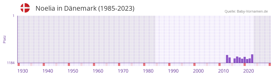 Noelia in der Vornamen-Hitliste von Dnemark (1985-2023)