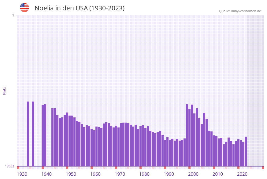 Noelia in der Vornamen-Hitliste von den USA (1930-2023)