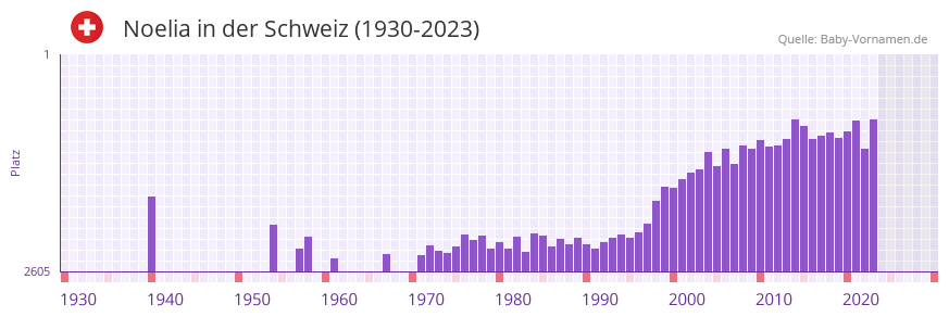 Noelia in der Vornamen-Hitliste von der Schweiz (1930-2023)