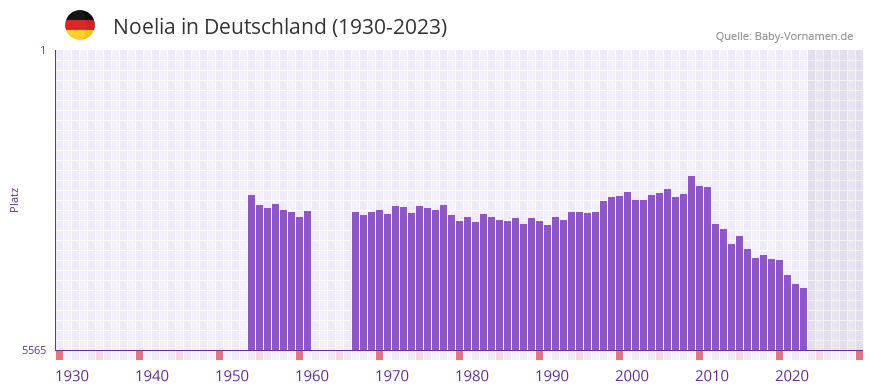 Noelia in der Vornamen-Hitliste von Deutschland (1930-2023)