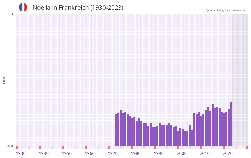 Noelia in der Vornamen-Hitliste von Frankreich (1930-2023)