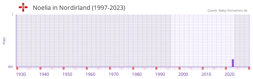 Noelia in der Vornamen-Hitliste von Nordirland (1997-2023)