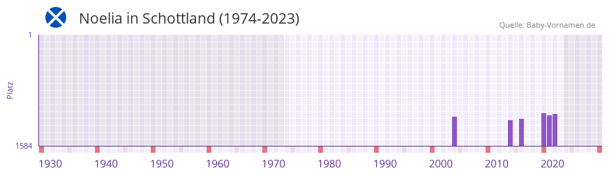 Noelia in der Vornamen-Hitliste von Schottland (1974-2023)