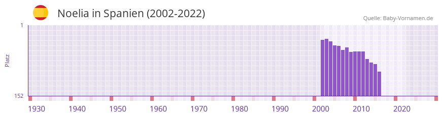 Noelia in der Vornamen-Hitliste von Spanien (2002-2022)