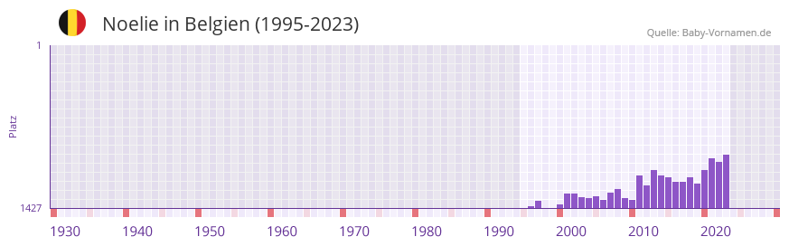 Noelie in der Vornamen-Hitliste von Belgien (1995-2023)
