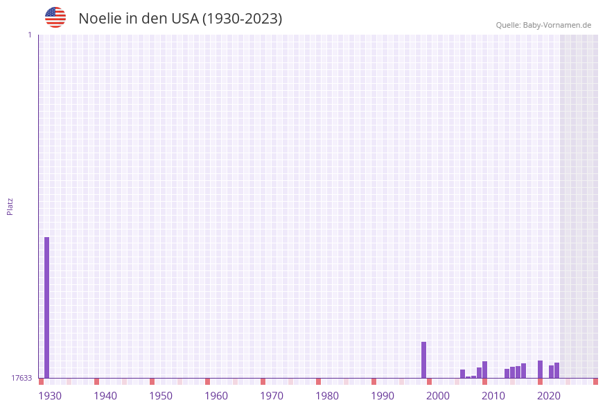 Noelie in der Vornamen-Hitliste von den USA (1930-2023)