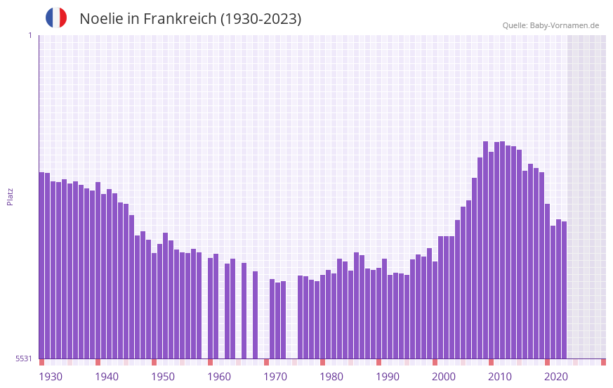 Noelie in der Vornamen-Hitliste von Frankreich (1930-2023)