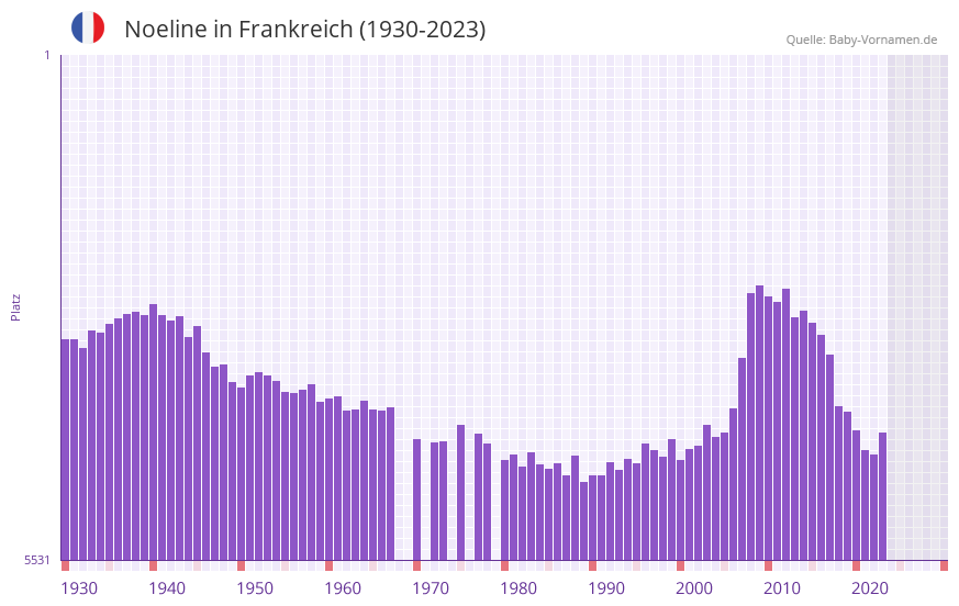 Noeline in der Vornamen-Hitliste von Frankreich (1930-2023)