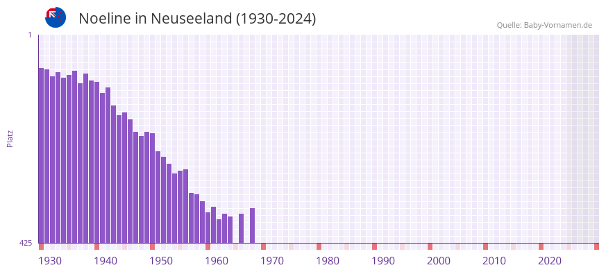 Noeline in der Vornamen-Hitliste von Neuseeland (1930-2024)