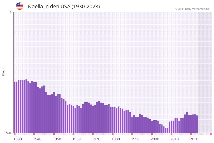 Noella in der Vornamen-Hitliste von den USA (1930-2023) Noella in der Vornamen-Hitliste von den USA (1930-2023)